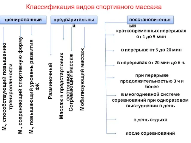 Классификация видов спортивного массажа тренировочный предварительный восстановительный М., способствующий повышению тренированности