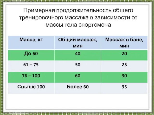 Примерная продолжительность общего тренировочного массажа в зависимости от массы тела спортсмена