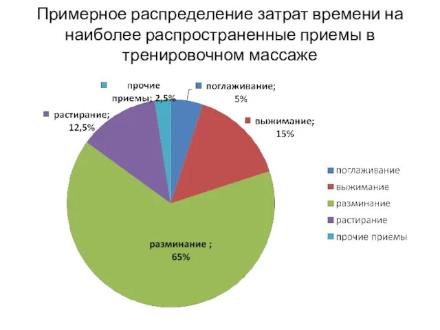 Примерное распределение затрат времени на наиболее распространенные приемы в тренировочном массаже