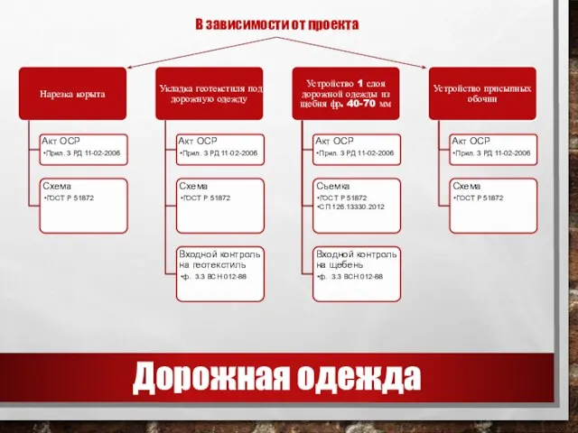 Дорожная одежда В зависимости от проекта