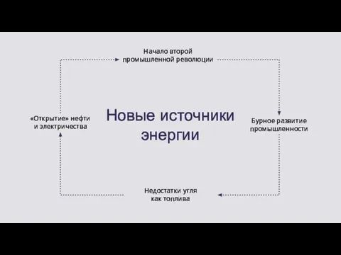 Начало второй промышленной революции Бурное развитие промышленности Недостатки угля как топлива