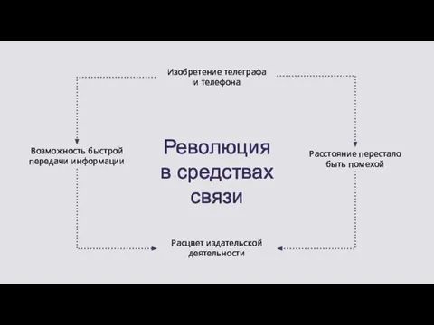 Изобретение телеграфа и телефона Расстояние перестало быть помехой Расцвет издательской деятельности