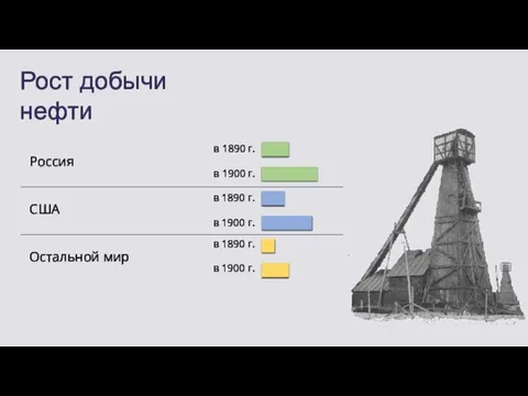 Рост добычи нефти Россия США Остальной мир в 1890 г. в