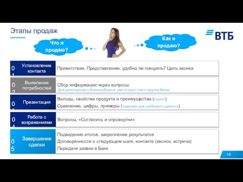 Этапы продаж Что я продаю? Как я продаю? 01 02 Для