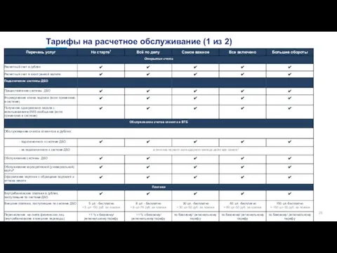 Тарифы на расчетное обслуживание (1 из 2)