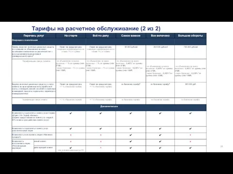 Тарифы на расчетное обслуживание (2 из 2)