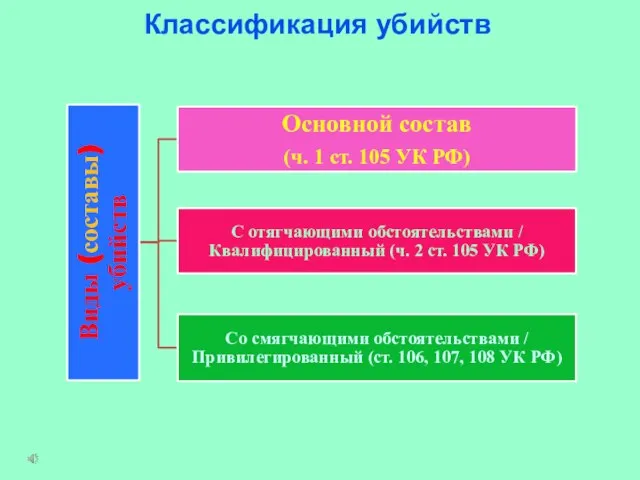 Классификация убийств