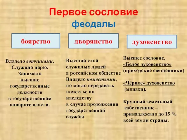 Первое сословие феодалы боярство дворянство духовенство Владело вотчинами. Служило царю. Занимало