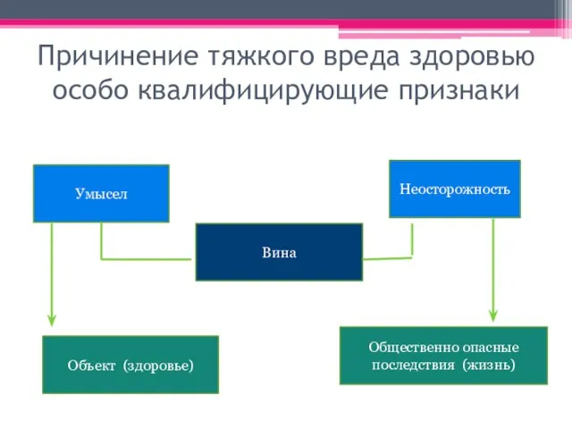 Причинение тяжкого вреда здоровью особо квалифицирующие признаки Вина Неосторожность Умысел Объект (здоровье) Общественно опасные последствия (жизнь)