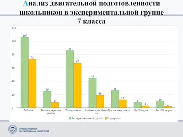 Анализ двигательной подготовленности школьников в экспериментальной группе 7 класса