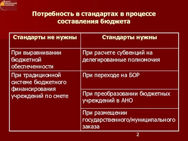 Потребность в стандартах в процессе составления бюджета