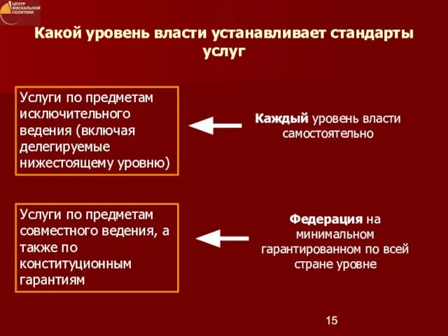 Какой уровень власти устанавливает стандарты услуг Услуги по предметам исключительного ведения