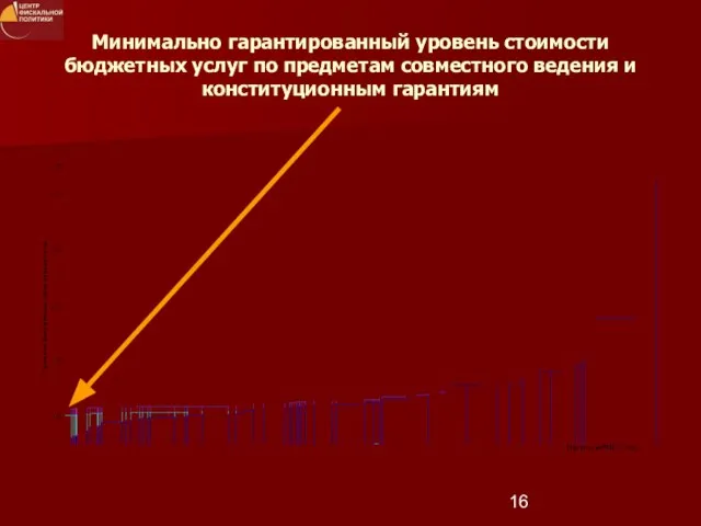 Минимально гарантированный уровень стоимости бюджетных услуг по предметам совместного ведения и