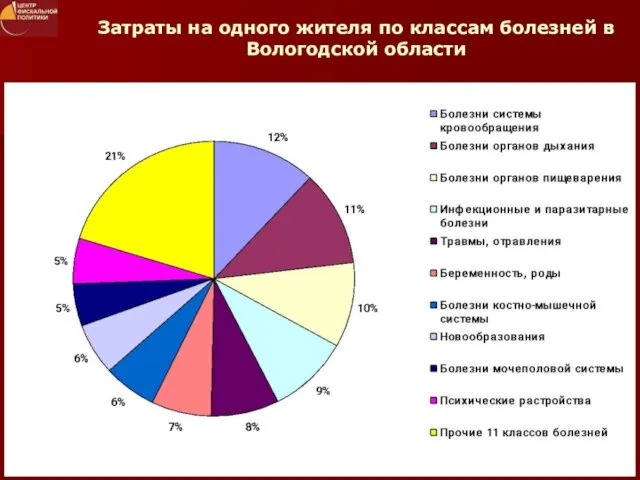 Затраты на одного жителя по классам болезней в Вологодской области