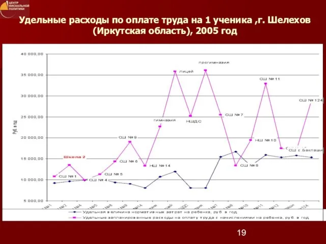 Удельные расходы по оплате труда на 1 ученика ,г. Шелехов(Иркутская область), 2005 год