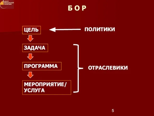 Б О Р ЦЕЛЬ ЗАДАЧА ПРОГРАММА МЕРОПРИЯТИЕ/ УСЛУГА ПОЛИТИКИ ОТРАСЛЕВИКИ