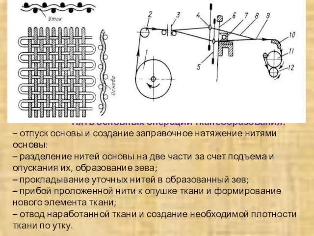 Пять основных операций тканеобразования: – отпуск основы и создание заправочное натяжение