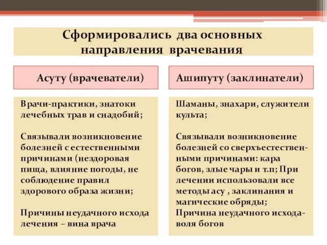 Сформировались два основных направления врачевания Асуту (врачеватели) Ашипуту (заклинатели) Врачи-практики, знатоки