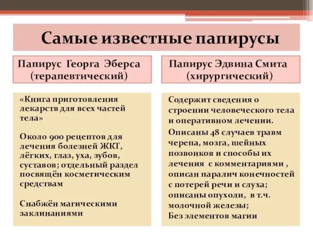 Самые известные папирусы Папирус Георга Эберса (терапевтический) Папирус Эдвина Смита (хирургический)