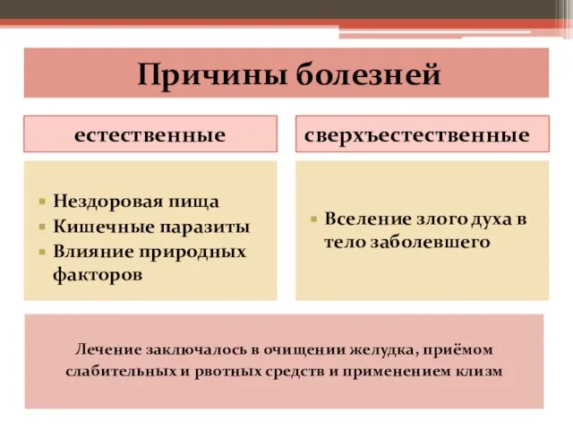 Причины болезней естественные сверхъестественные Нездоровая пища Кишечные паразиты Влияние природных факторов