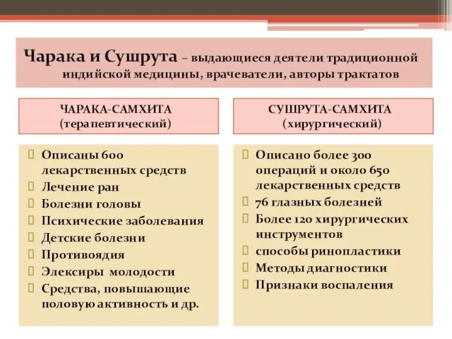 Чарака и Сушрута – выдающиеся деятели традиционной индийской медицины, врачеватели, авторы