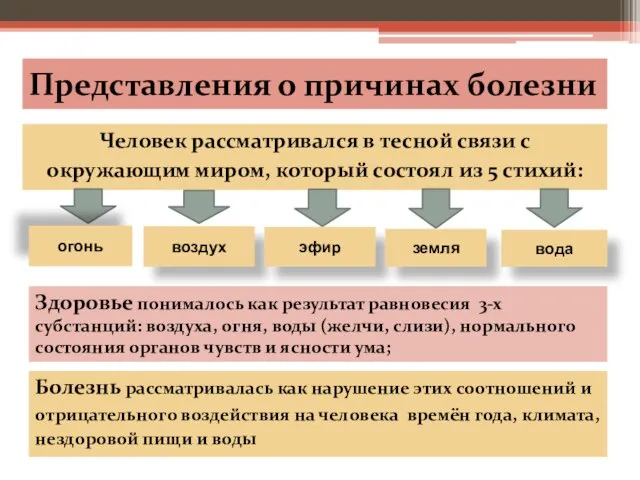 Представления о причинах болезни Человек рассматривался в тесной связи с окружающим