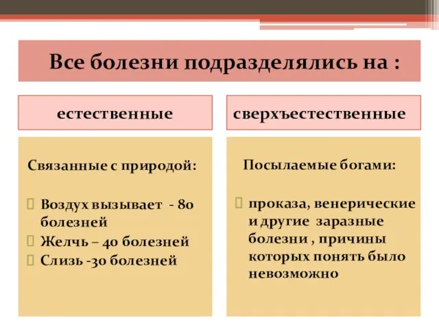 Все болезни подразделялись на : естественные сверхъестественные Связанные с природой: Воздух