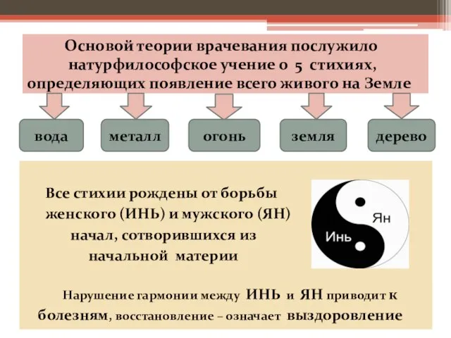 Основой теории врачевания послужило натурфилософское учение о 5 стихиях, определяющих появление