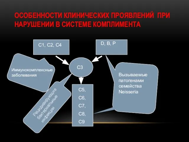 ОСОБЕННОСТИ КЛИНИЧЕСКИХ ПРОЯВЛЕНИЙ ПРИ НАРУШЕНИИ В СИСТЕМЕ КОМПЛИМЕНТА C1, C2, C4