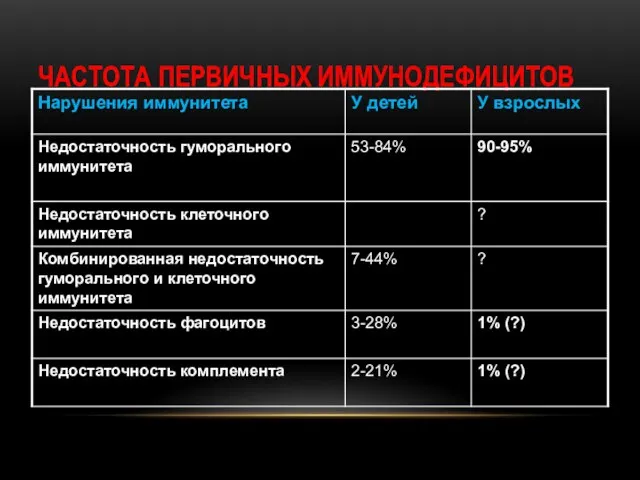 ЧАСТОТА ПЕРВИЧНЫХ ИММУНОДЕФИЦИТОВ