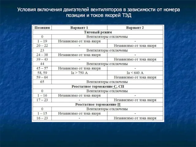 Условия включения двигателей вентиляторов в зависимости от номера позиции и токов якорей ТЭД