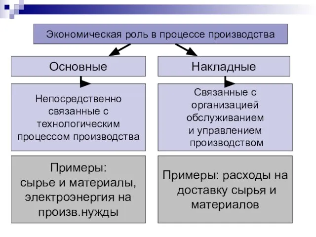 Экономическая роль в процессе производства Основные Накладные Непосредственно связанные с технологическим