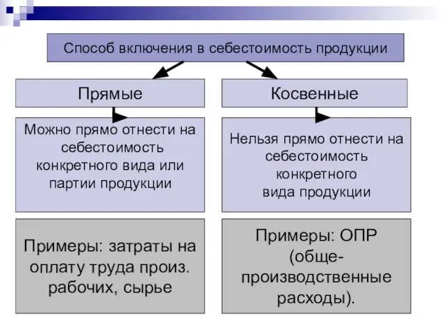 Способ включения в себестоимость продукции Прямые Косвенные Можно прямо отнести на