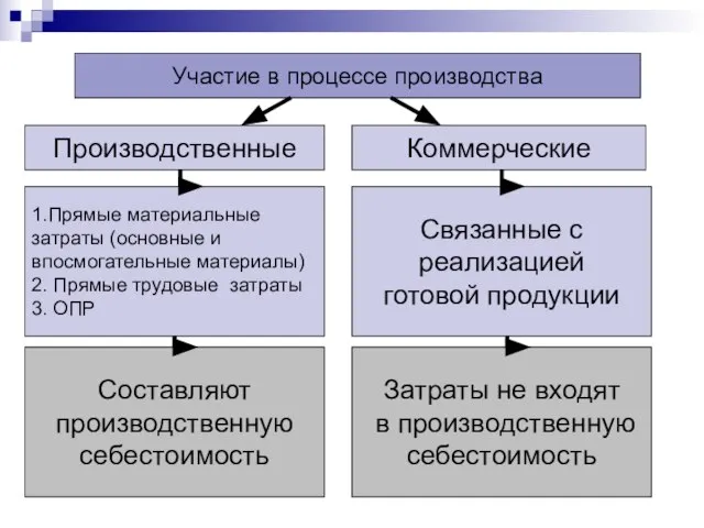 Участие в процессе производства Производственные Коммерческие 1.Прямые материальные затраты (основные и