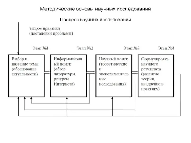 Методические основы научных исследований Процесс научных исследований