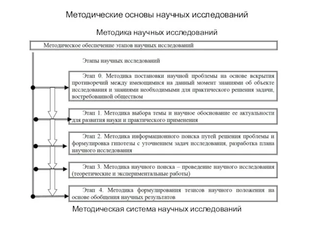 Методические основы научных исследований Методика научных исследований Методическая система научных исследований