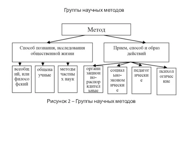 Группы научных методов Рисунок 2 – Группы научных методов