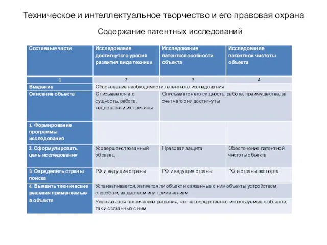 Техническое и интеллектуальное творчество и его правовая охрана Содержание патентных исследований