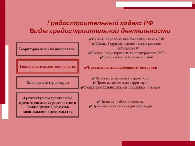 Градостроительный кодекс РФ Виды градостроительной деятельности Территориальное планирование Градостроительное зонирование Планировка