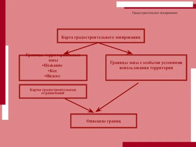 Градостроительное зонирование Карта градостроительного зонирования Границы территориальных зоны Название Код Индекс