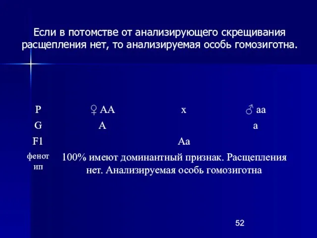 Если в потомстве от анализирующего скрещивания расщепления нет, то анализируемая особь гомозиготна.