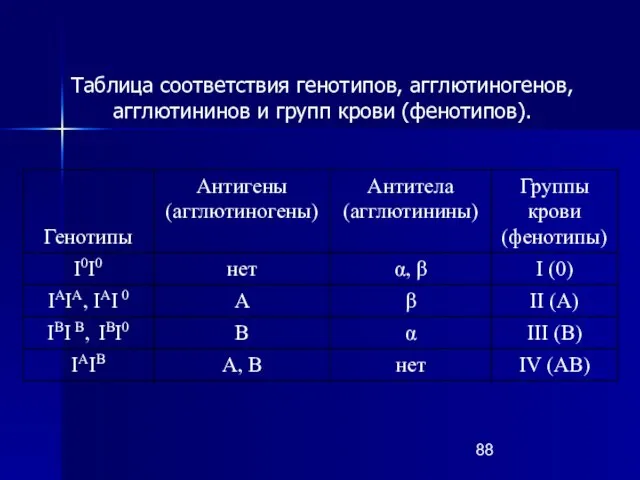 Таблица соответствия генотипов, агглютиногенов, агглютининов и групп крови (фенотипов).