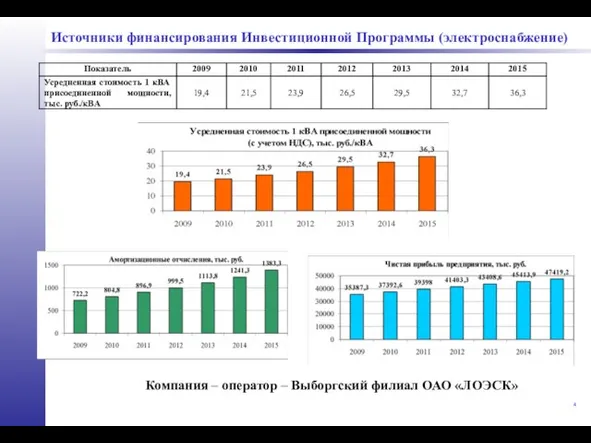 Источники финансирования Инвестиционной Программы (электроснабжение) Компания – оператор – Выборгский филиал ОАО «ЛОЭСК»