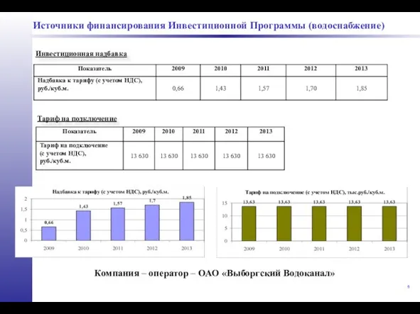 Источники финансирования Инвестиционной Программы (водоснабжение) Инвестиционная надбавка Тариф на подключение Компания