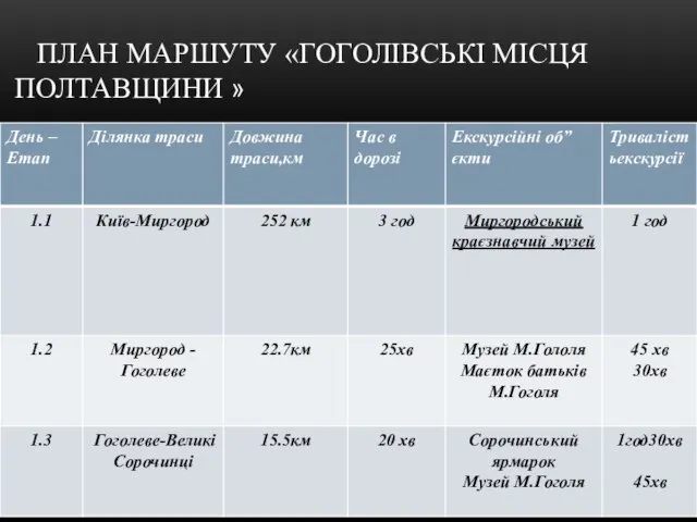 ПЛАН МАРШУТУ «ГОГОЛІВСЬКІ МІСЦЯ ПОЛТАВЩИНИ »