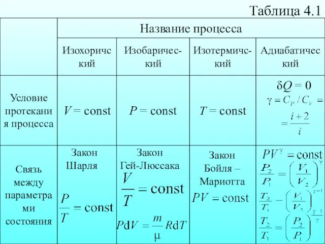 Таблица 4.1 δQ = 0 Закон Шарля Закон Гей-Люссака Закон Бойля – Мариотта