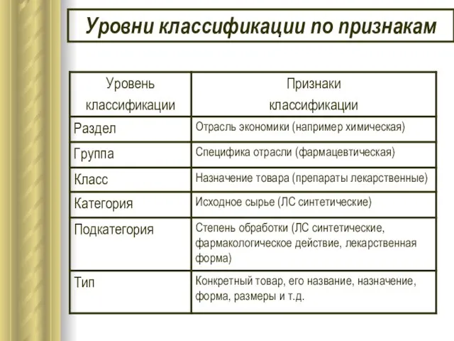 Уровни классификации по признакам