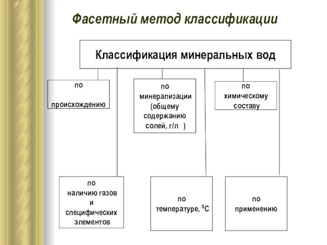 Классификация минеральных вод по происхождению по минерализации (общему содержанию солей, г/л