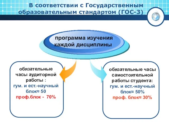 В соответствии с Государственным образовательным стандартом (ГОС-3) обязательные часы аудиторной работы