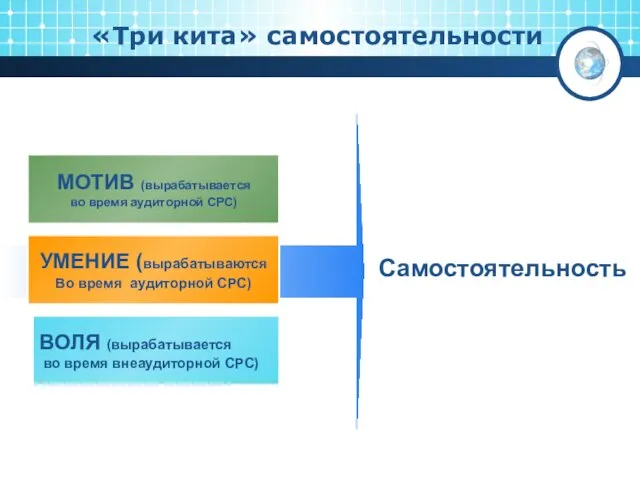 «Три кита» самостоятельности УМЕНИЕ (вырабатываются Во время аудиторной СРС) МОТИВ (вырабатывается